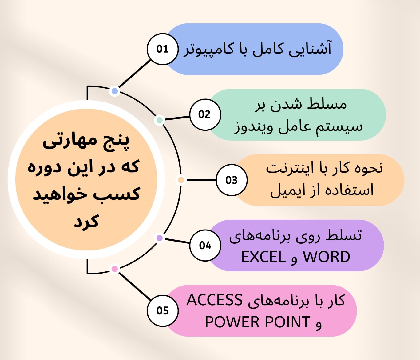 پنج مهارتی با طی کردن این دوره خواهید آموخت.