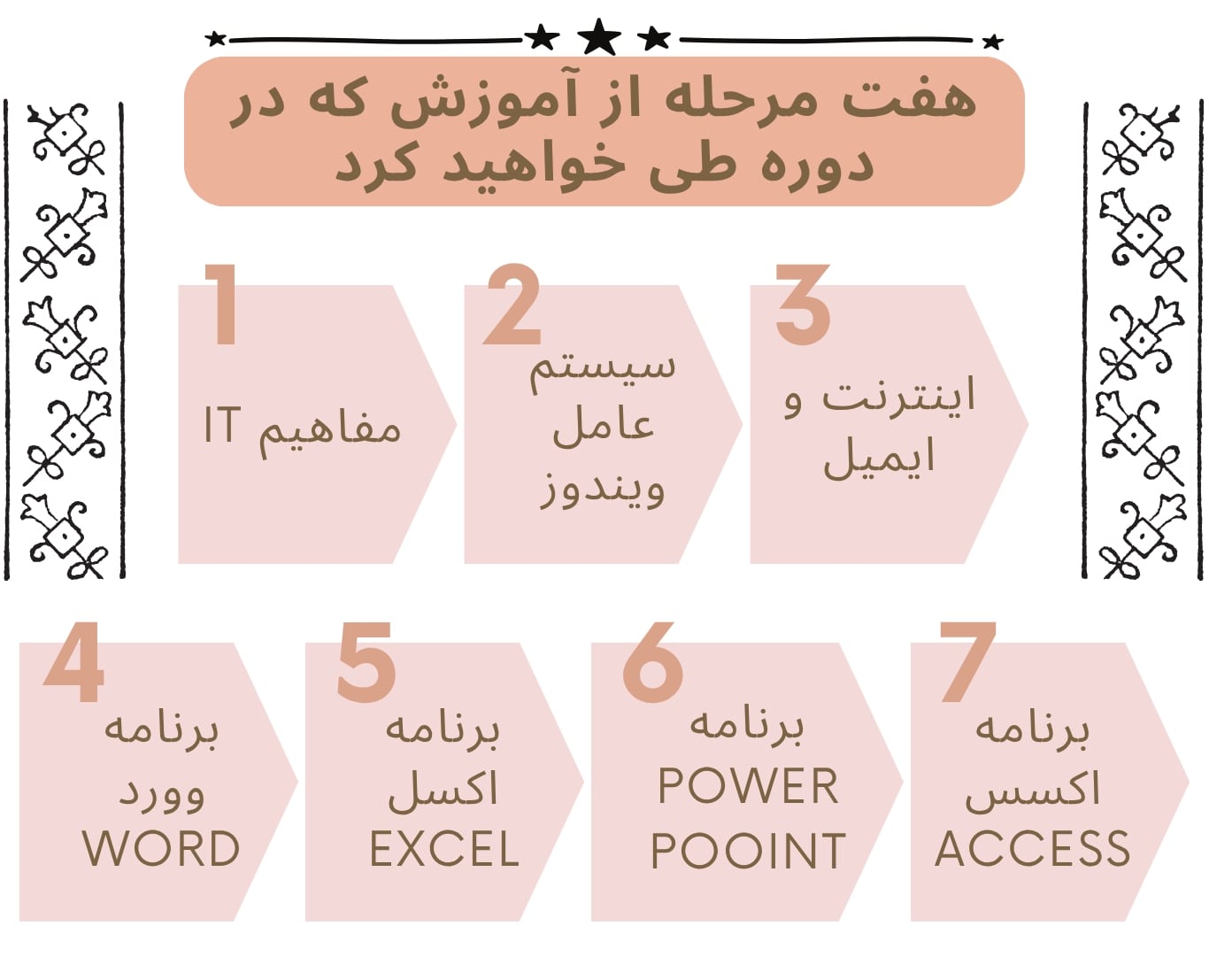 هفت مرحله‌ای که در طول دوره طی خواهید کرد